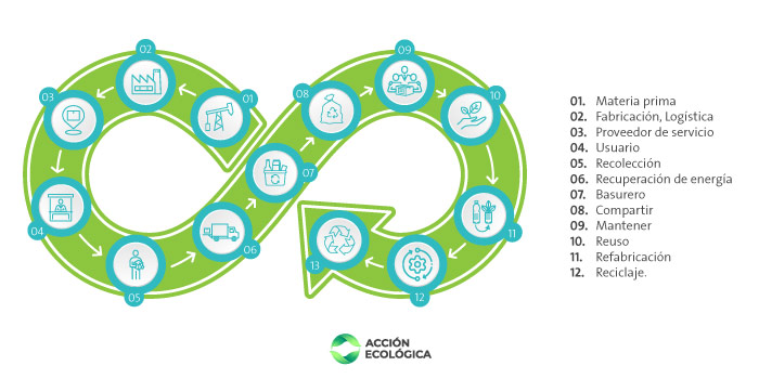 Sistema de economía circular