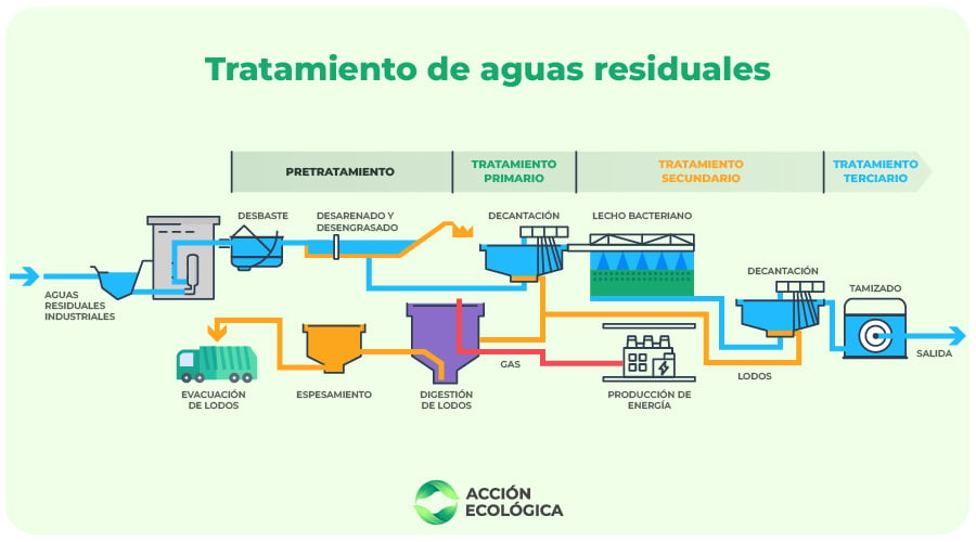 Funcionamiento de una planta de tratamiento de aguas residuales industriales
