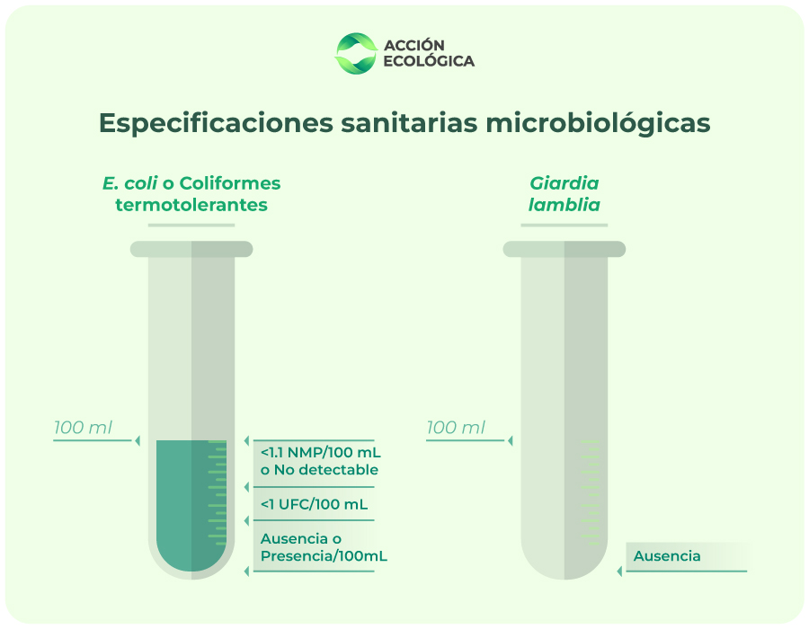 Especificaciones sanitarias microbiológicas de la NOM-127