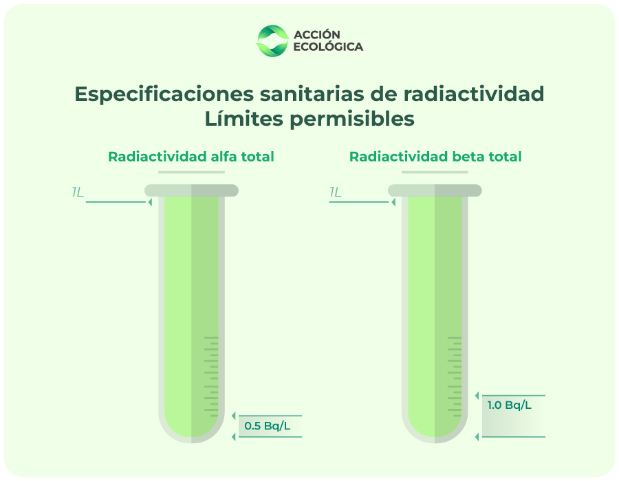 Especificaciones sanitarias de radiactividad de la NOM-127