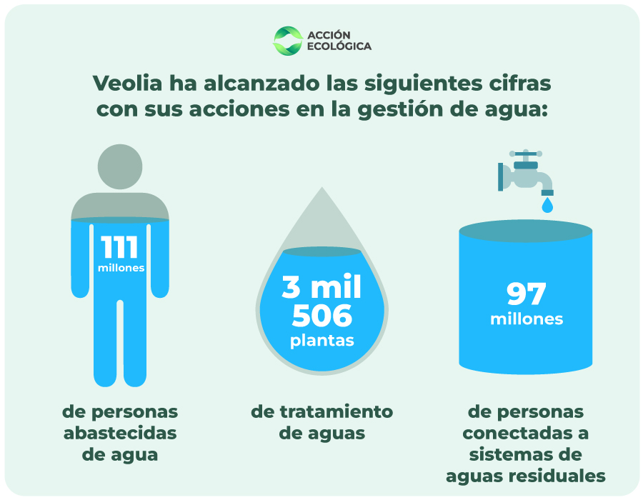 Cifras destacadas de Veolia como una empresa de tratamiento de agua