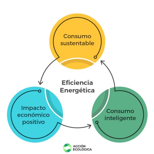 Triada sobre qué es la eficiencia energética