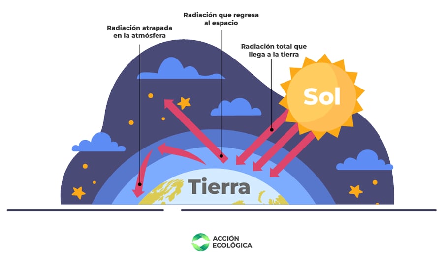 Imagen_01_Blog 25 - Sabes qué es el efecto invernadero y cómo nos afecta