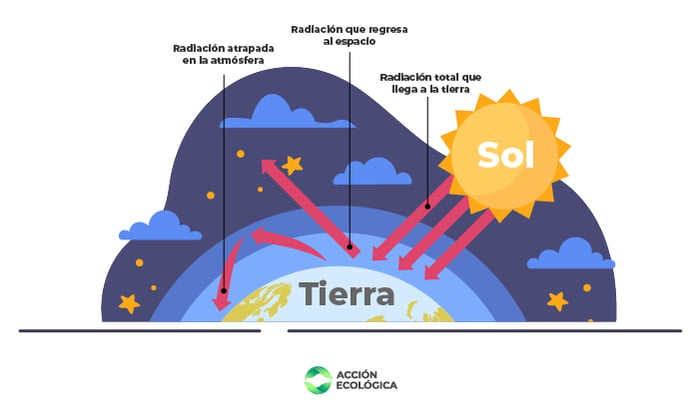 Imagen_01_Blog 25 - Sabes que es el efecto invernadero y como nos afecta