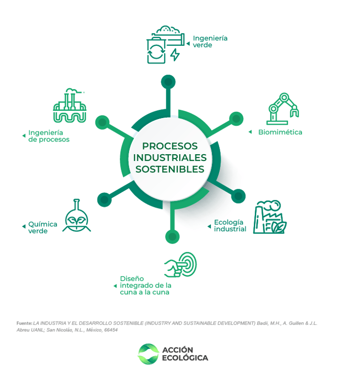 Infografía sobre procesos industriales sostenibles