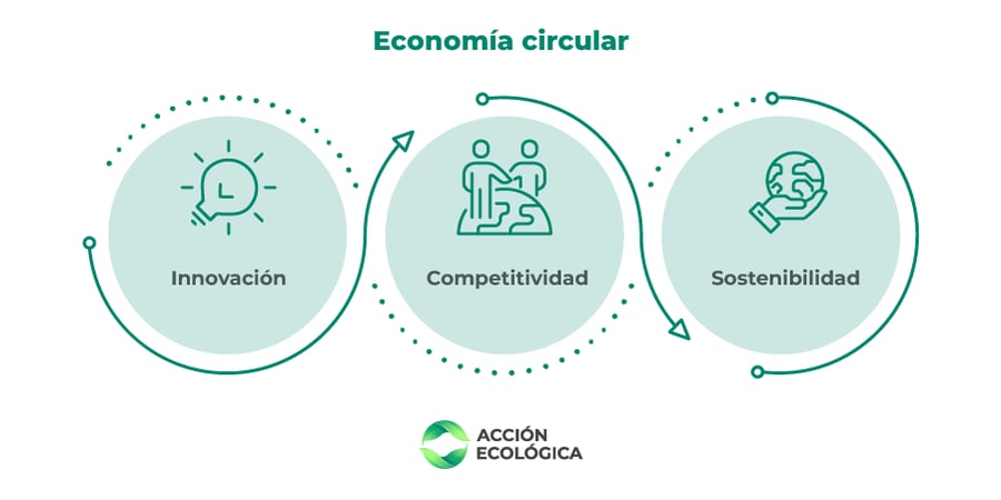Economía circular 