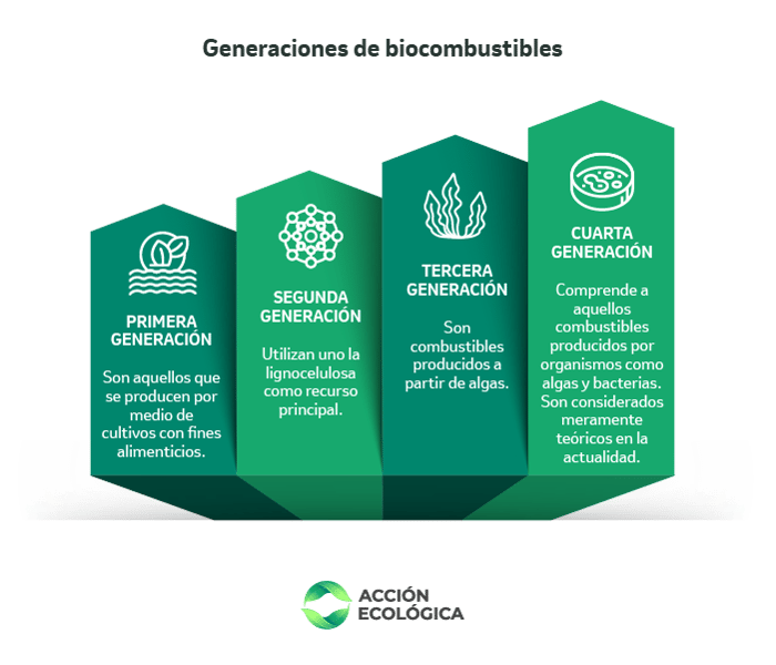 Tabla de clasificación de las generaciones de biocombustibles 