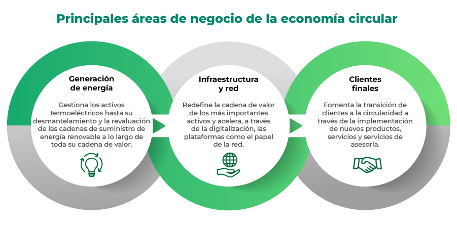 áreas de negocio de la economía circular