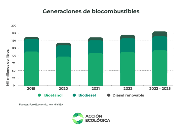 Gráfica que muestra la producción mundial de biocombustible  desde el 2019